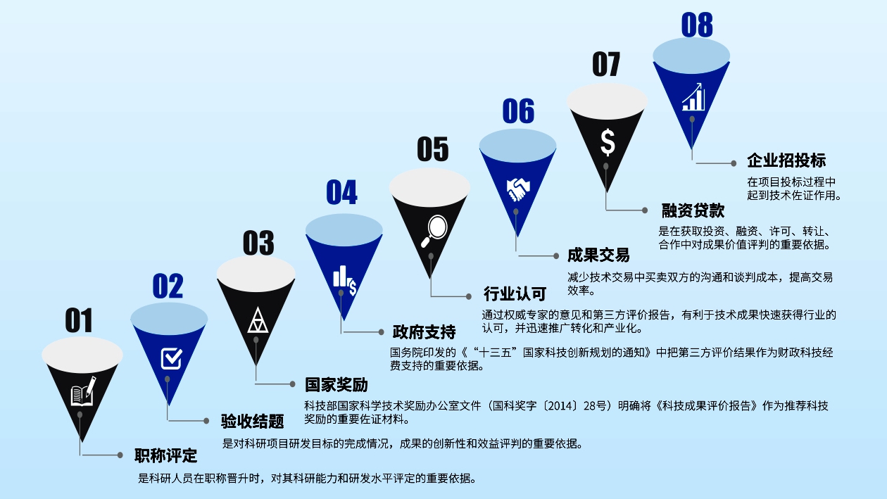 科技成果评价与登记